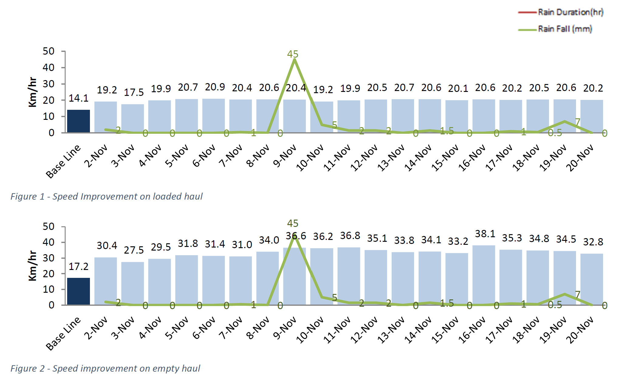 Indonesia Kalimantan haul road - speed improvement and rainfall results