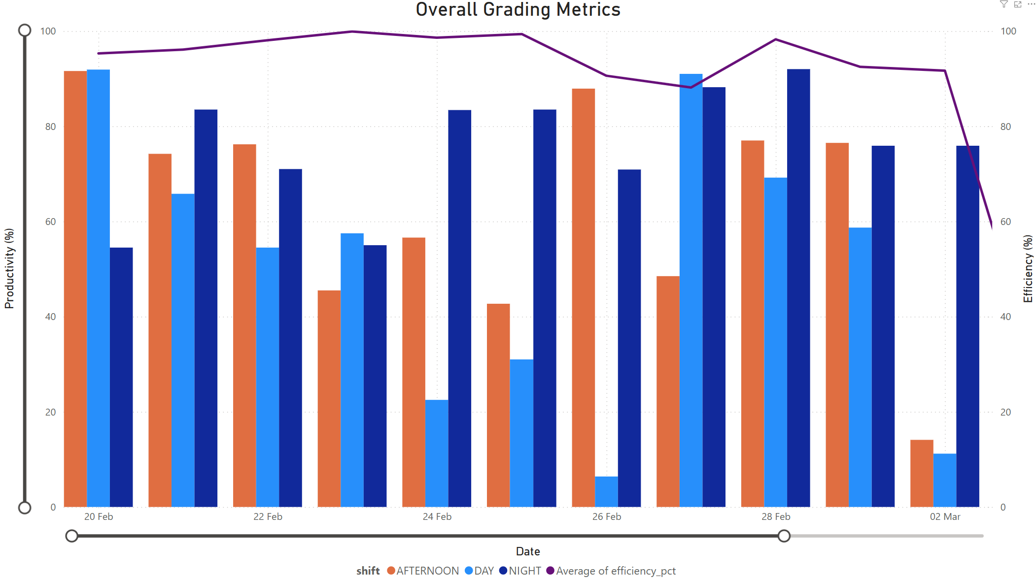 Grading metrics: productivity, efficiency, asset health, and trend analysis