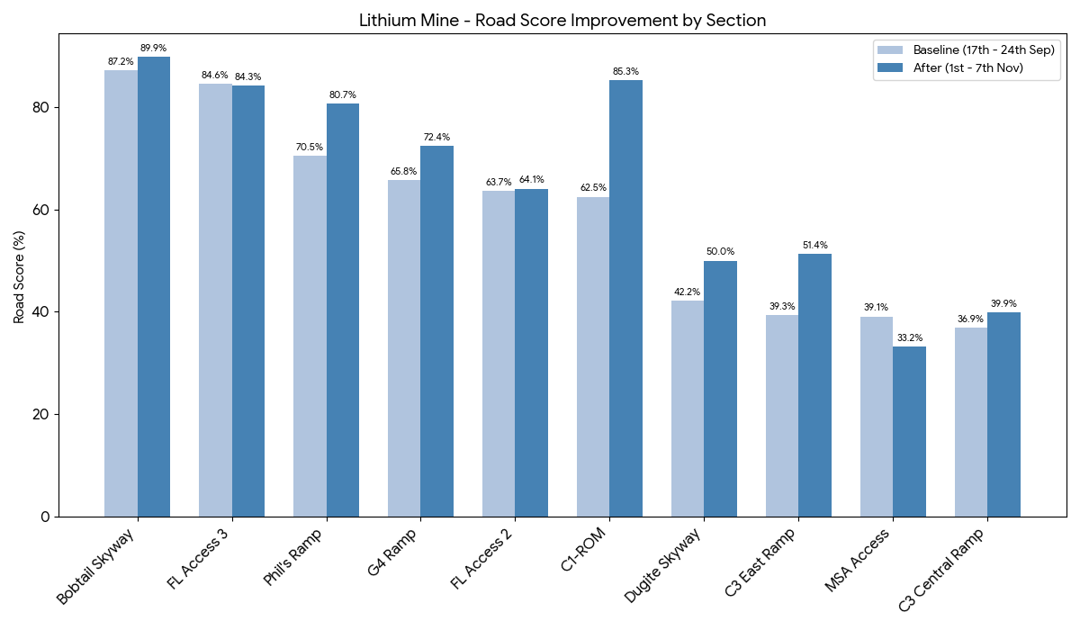 Western Australia Lithium Mine trial - road improvement metrics