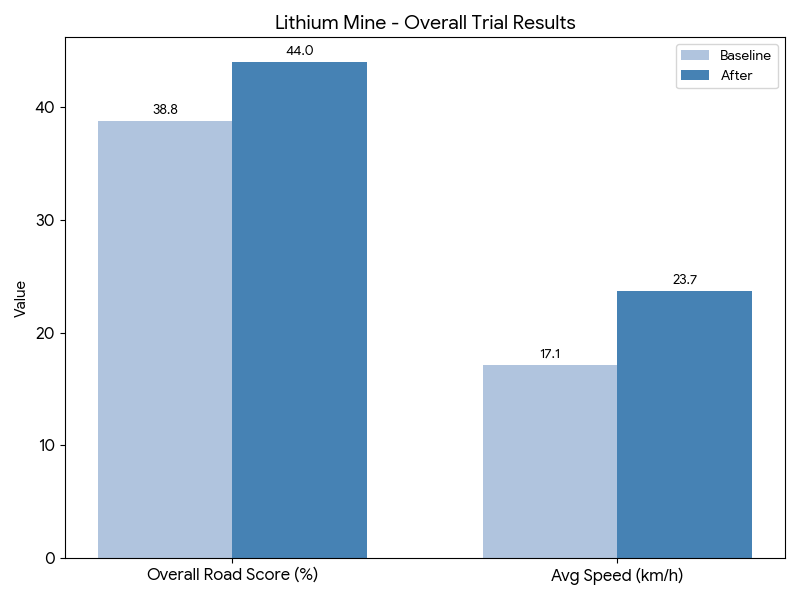 Overall Trial Results - summary snapshot of project success